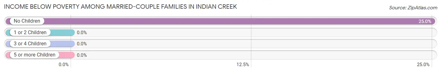 Income Below Poverty Among Married-Couple Families in Indian Creek
