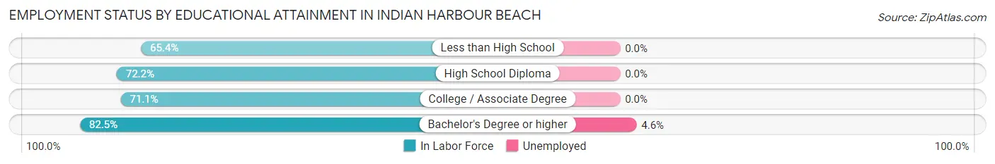 Employment Status by Educational Attainment in Indian Harbour Beach