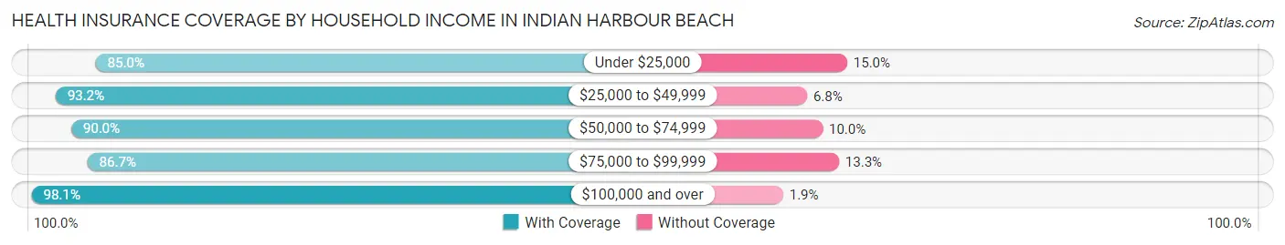 Health Insurance Coverage by Household Income in Indian Harbour Beach