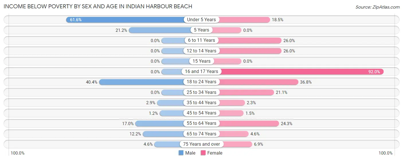 Income Below Poverty by Sex and Age in Indian Harbour Beach