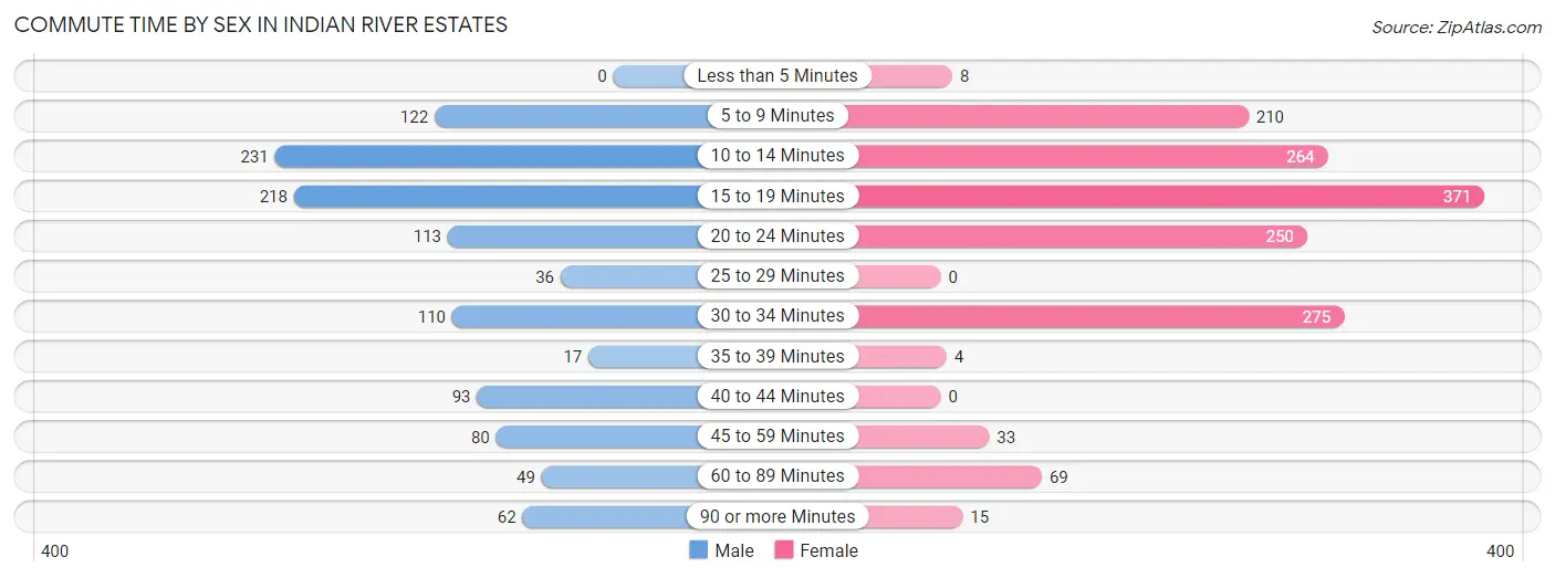 Commute Time by Sex in Indian River Estates