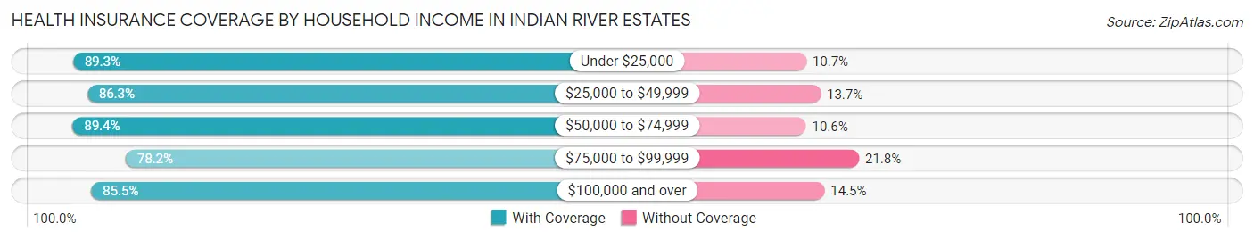 Health Insurance Coverage by Household Income in Indian River Estates