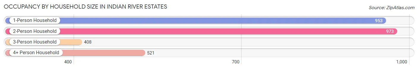 Occupancy by Household Size in Indian River Estates
