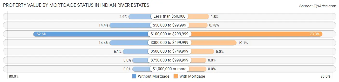 Property Value by Mortgage Status in Indian River Estates