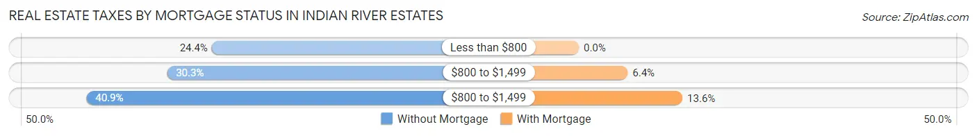 Real Estate Taxes by Mortgage Status in Indian River Estates