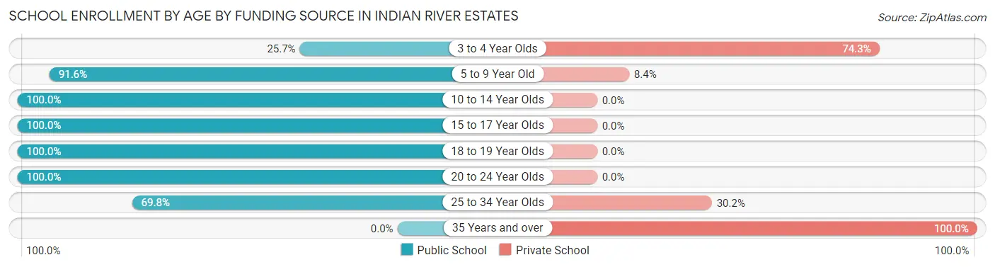School Enrollment by Age by Funding Source in Indian River Estates