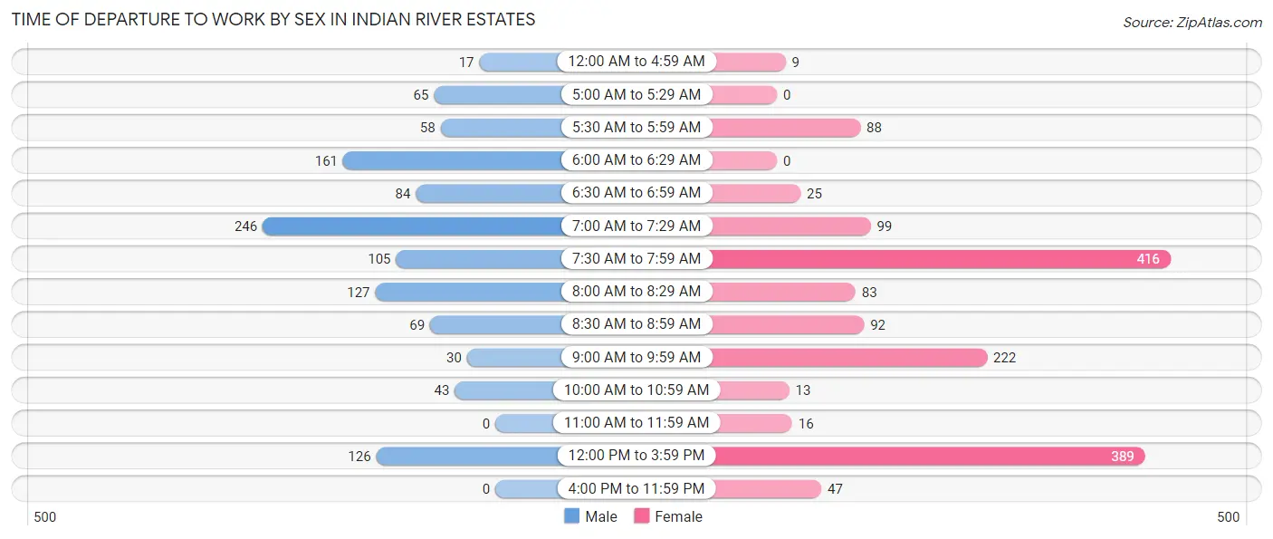 Time of Departure to Work by Sex in Indian River Estates