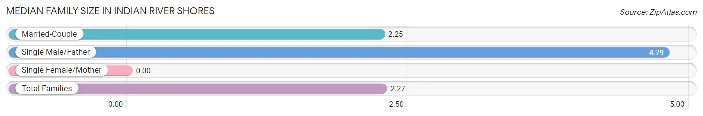 Median Family Size in Indian River Shores