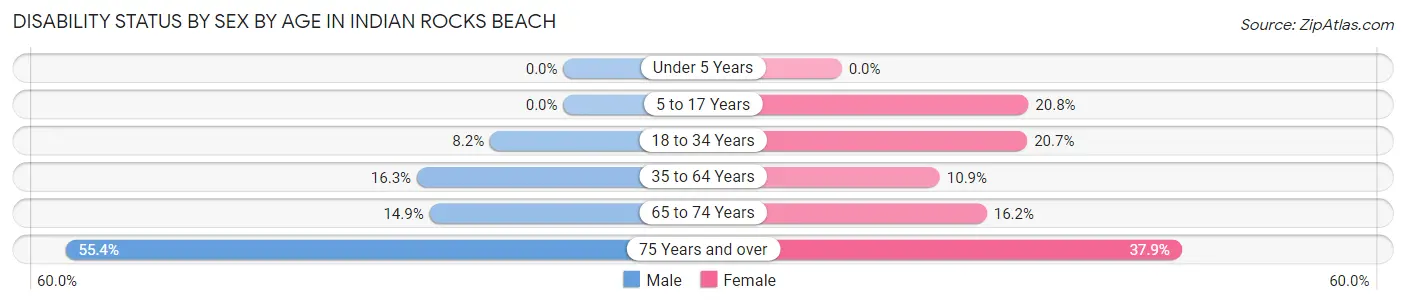 Disability Status by Sex by Age in Indian Rocks Beach