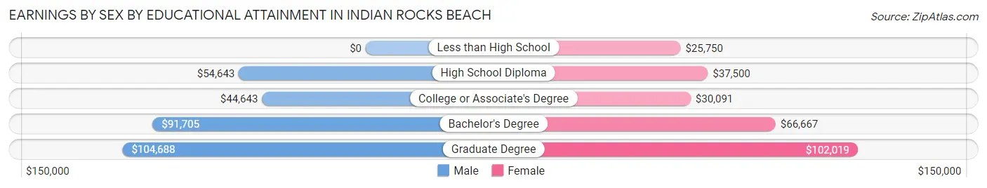 Earnings by Sex by Educational Attainment in Indian Rocks Beach