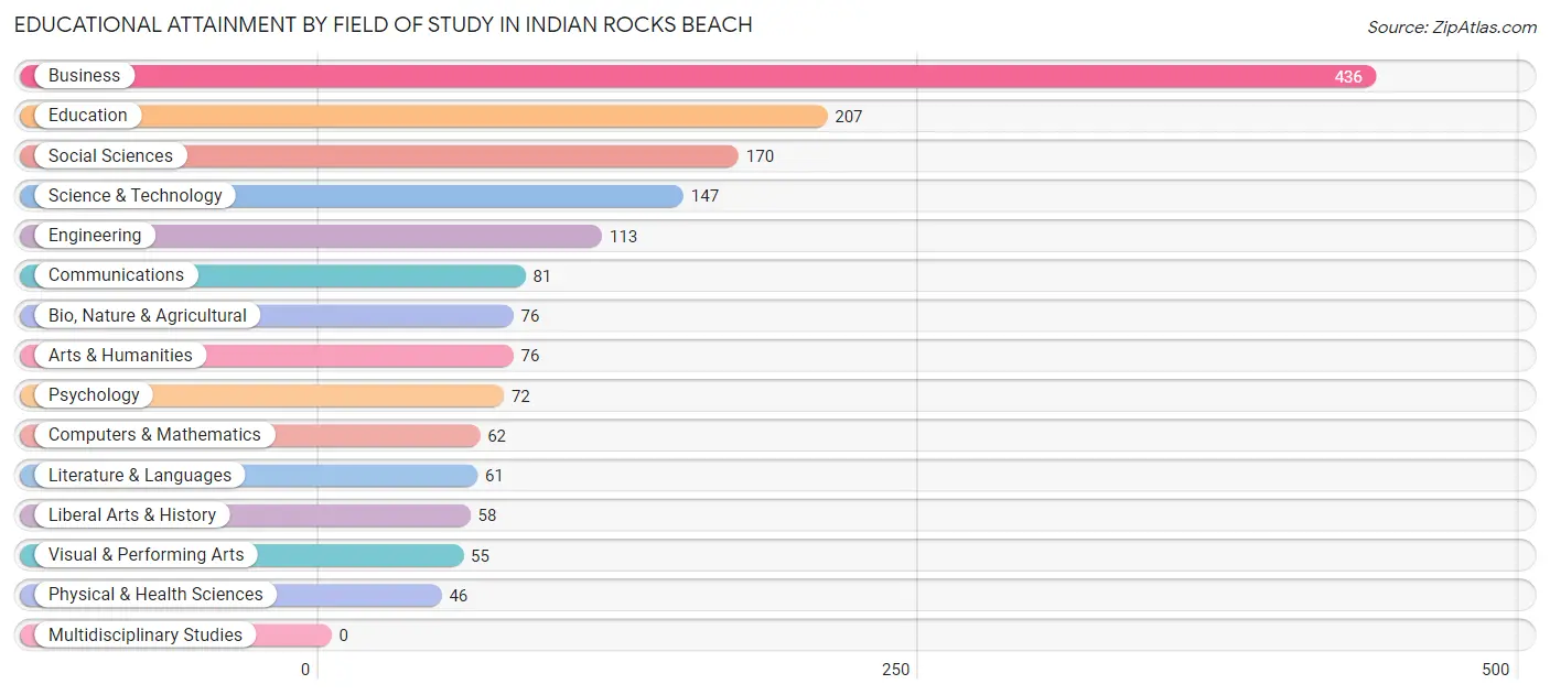 Educational Attainment by Field of Study in Indian Rocks Beach