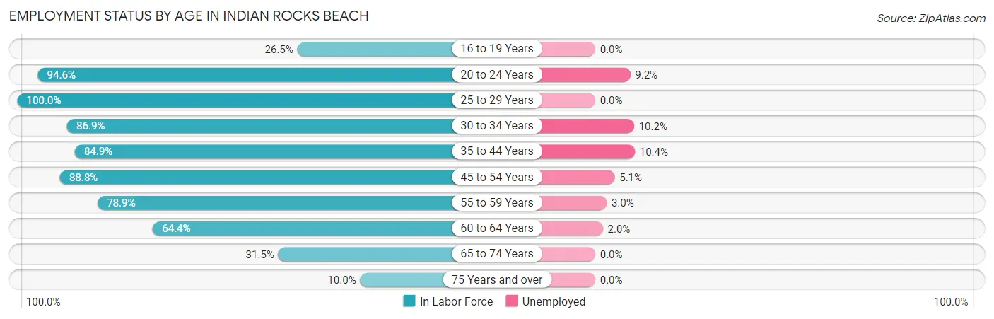 Employment Status by Age in Indian Rocks Beach