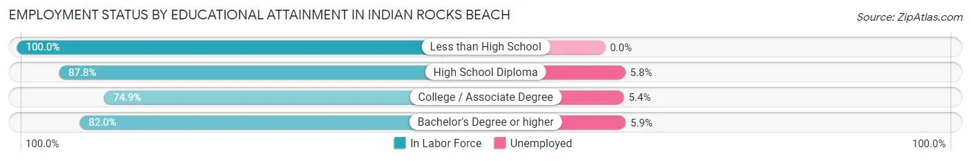 Employment Status by Educational Attainment in Indian Rocks Beach