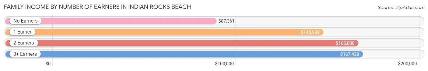Family Income by Number of Earners in Indian Rocks Beach