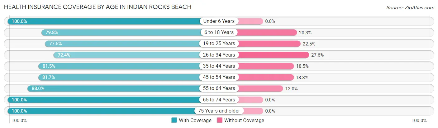 Health Insurance Coverage by Age in Indian Rocks Beach