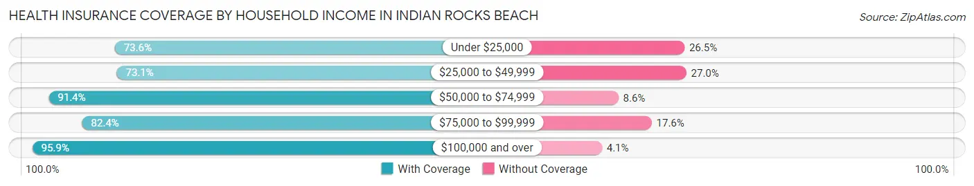 Health Insurance Coverage by Household Income in Indian Rocks Beach