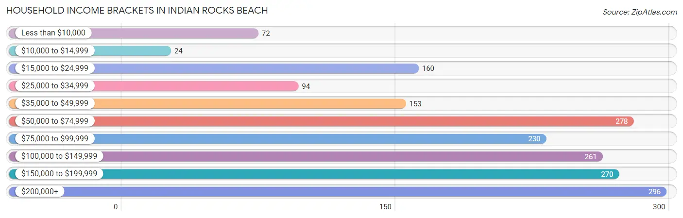 Household Income Brackets in Indian Rocks Beach