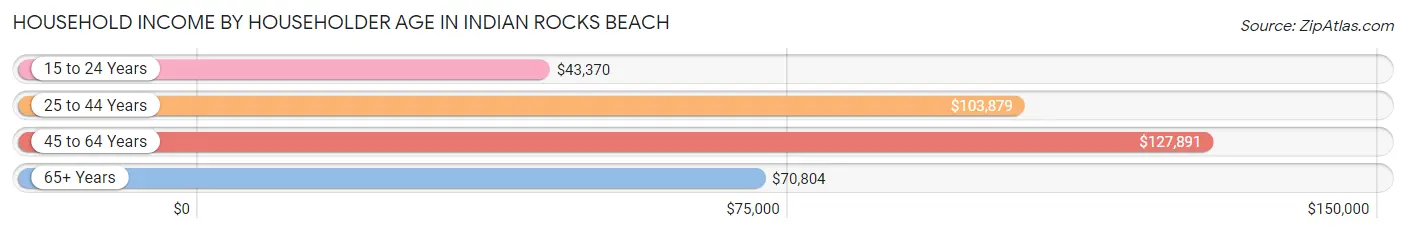 Household Income by Householder Age in Indian Rocks Beach