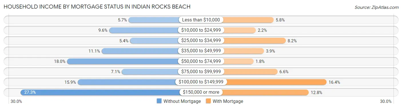 Household Income by Mortgage Status in Indian Rocks Beach