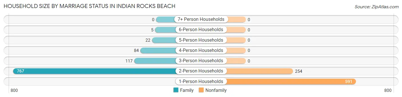 Household Size by Marriage Status in Indian Rocks Beach