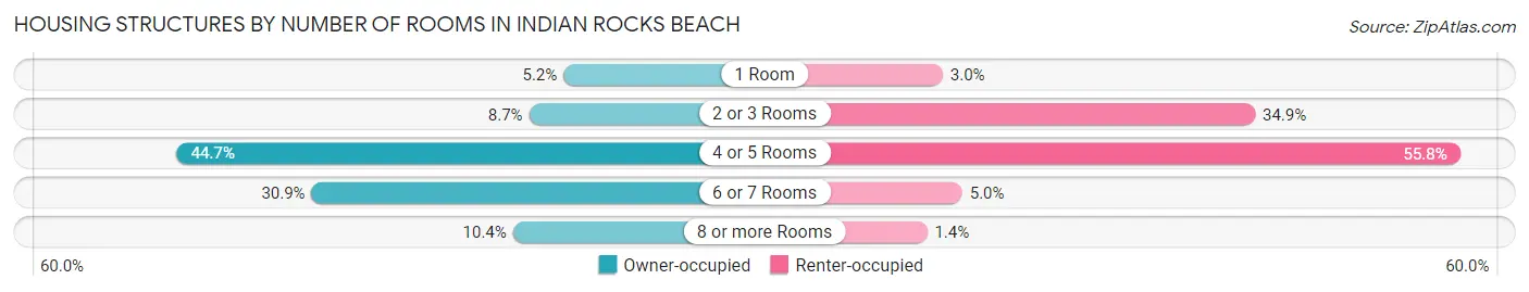 Housing Structures by Number of Rooms in Indian Rocks Beach