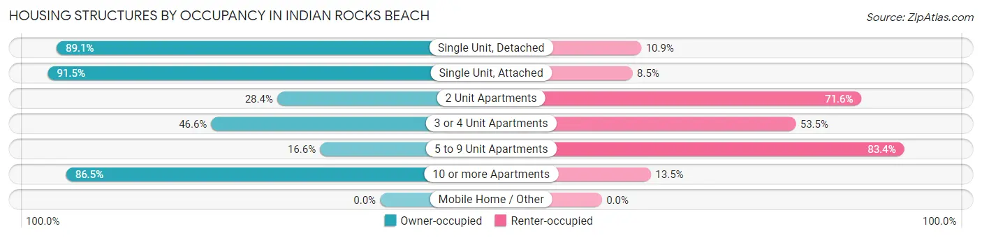 Housing Structures by Occupancy in Indian Rocks Beach
