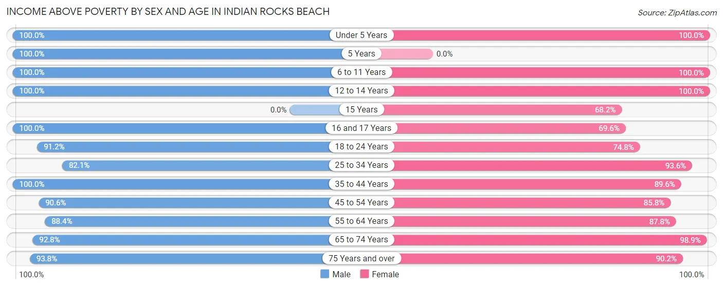 Income Above Poverty by Sex and Age in Indian Rocks Beach