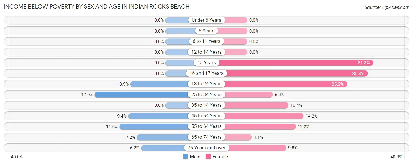 Income Below Poverty by Sex and Age in Indian Rocks Beach
