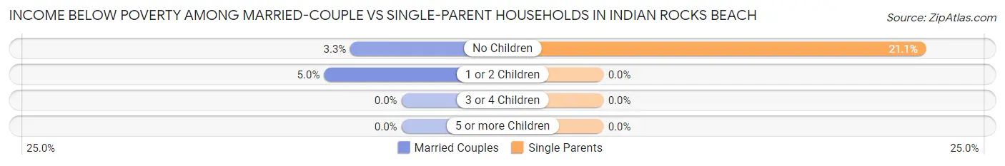 Income Below Poverty Among Married-Couple vs Single-Parent Households in Indian Rocks Beach
