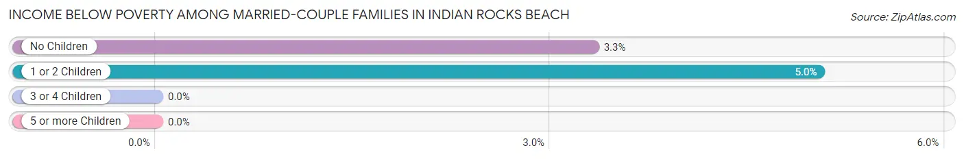 Income Below Poverty Among Married-Couple Families in Indian Rocks Beach