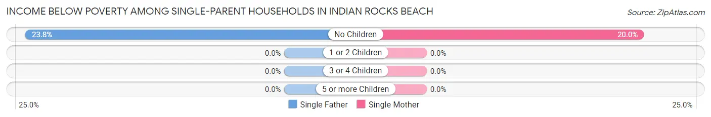Income Below Poverty Among Single-Parent Households in Indian Rocks Beach