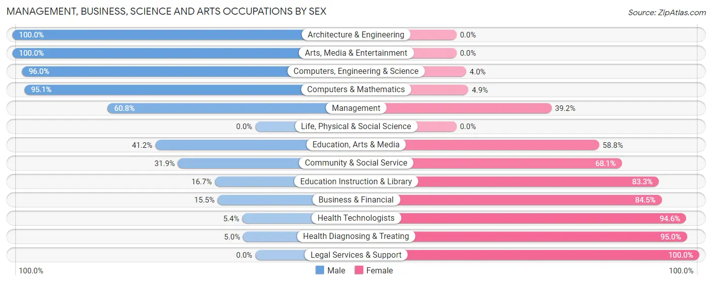 Management, Business, Science and Arts Occupations by Sex in Indian Rocks Beach