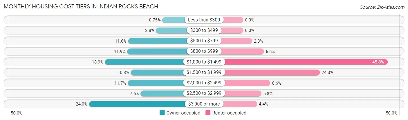 Monthly Housing Cost Tiers in Indian Rocks Beach