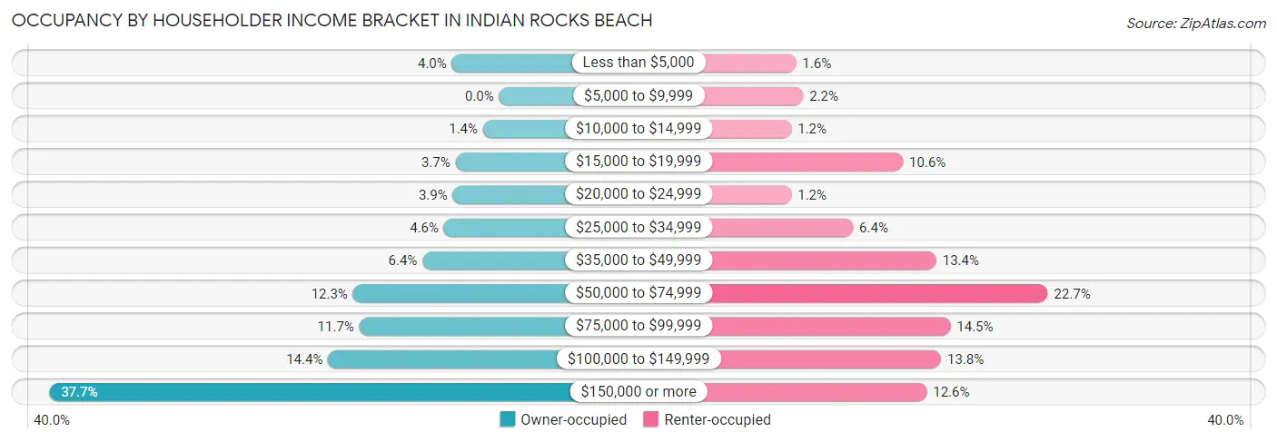 Occupancy by Householder Income Bracket in Indian Rocks Beach