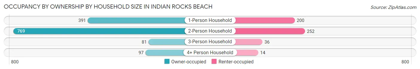 Occupancy by Ownership by Household Size in Indian Rocks Beach