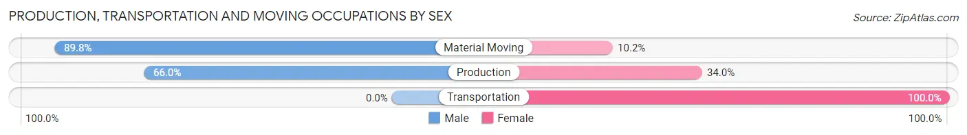 Production, Transportation and Moving Occupations by Sex in Indian Rocks Beach