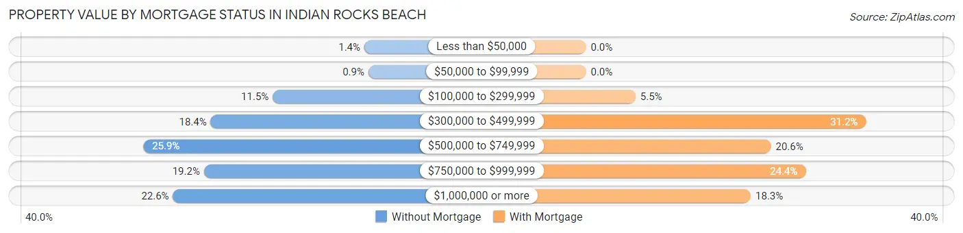 Property Value by Mortgage Status in Indian Rocks Beach