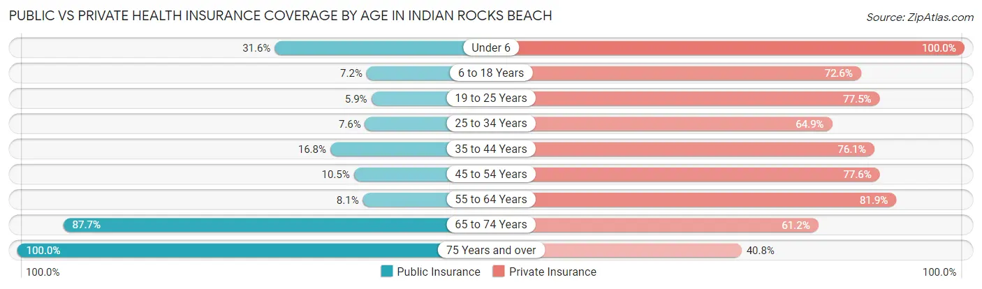 Public vs Private Health Insurance Coverage by Age in Indian Rocks Beach