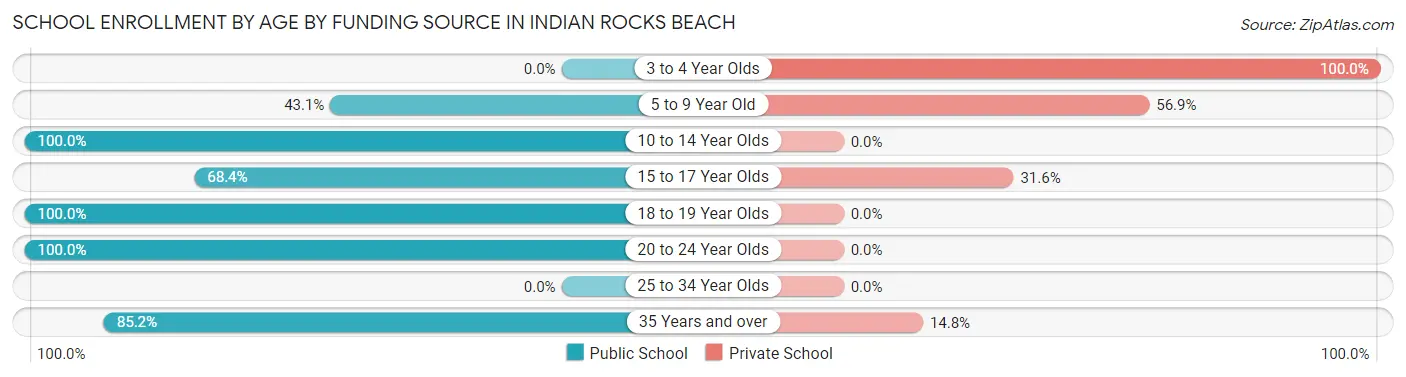 School Enrollment by Age by Funding Source in Indian Rocks Beach