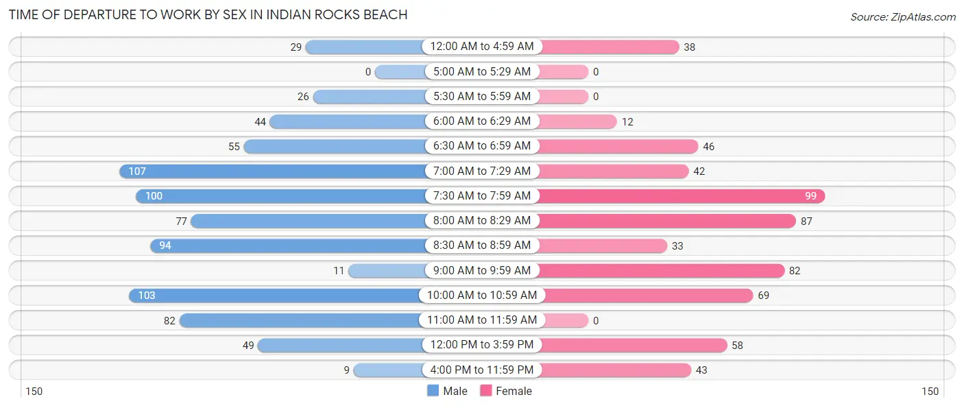Time of Departure to Work by Sex in Indian Rocks Beach