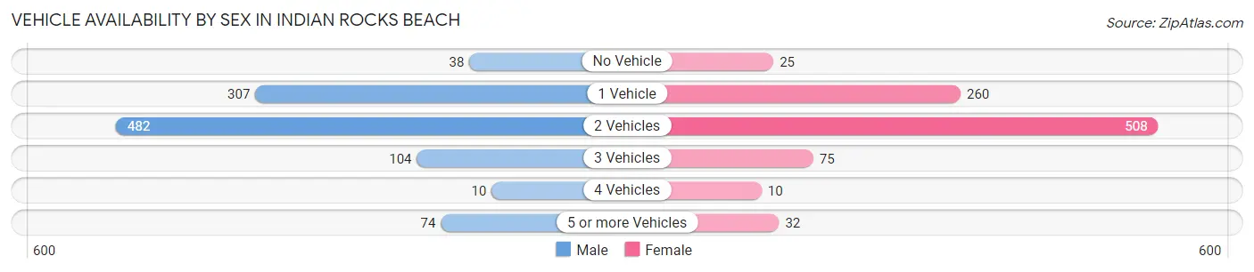 Vehicle Availability by Sex in Indian Rocks Beach