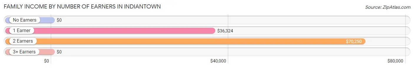 Family Income by Number of Earners in Indiantown