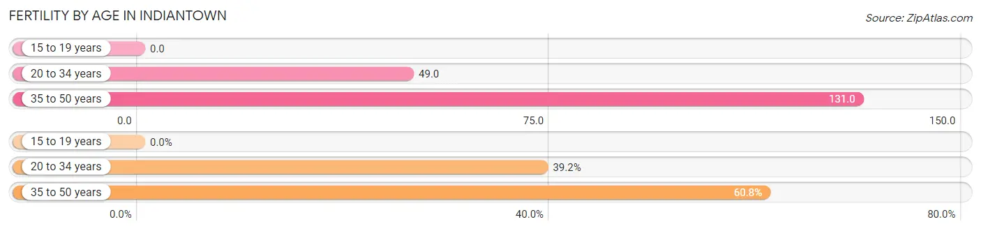 Female Fertility by Age in Indiantown