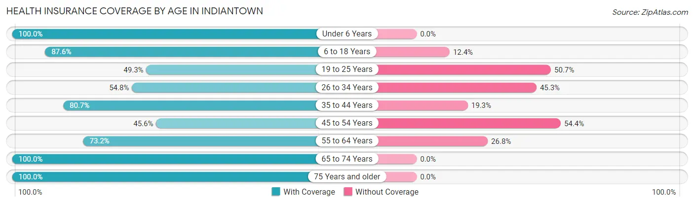 Health Insurance Coverage by Age in Indiantown