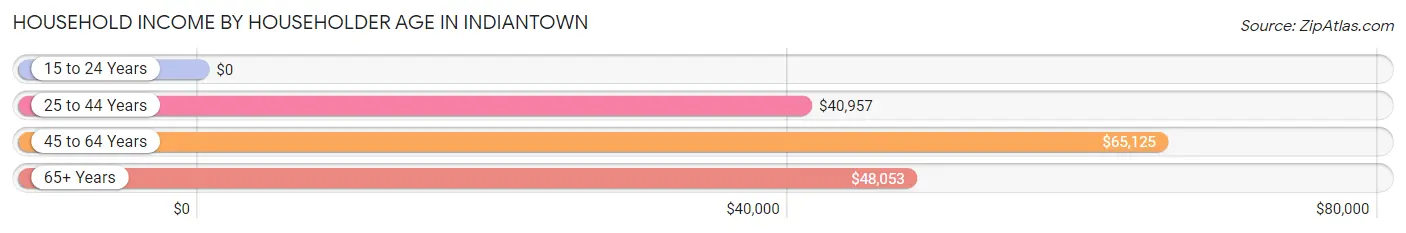 Household Income by Householder Age in Indiantown