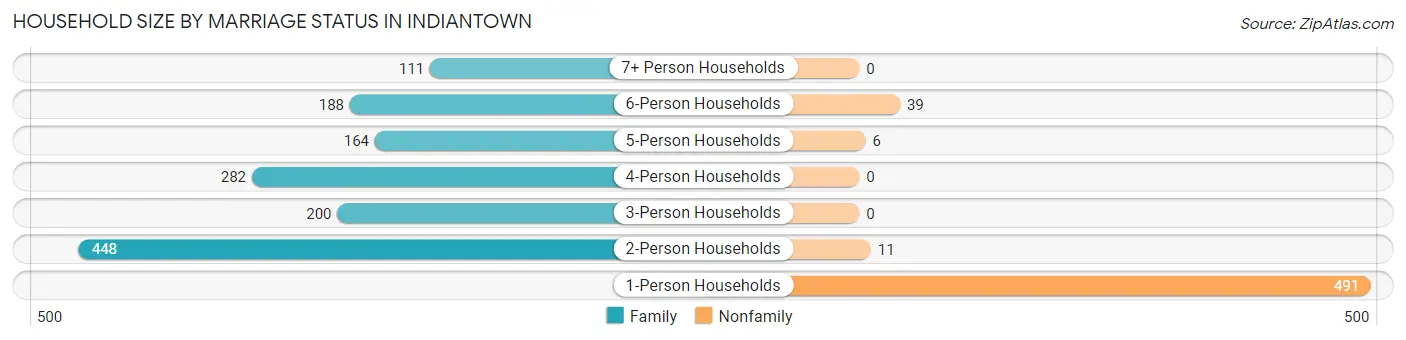 Household Size by Marriage Status in Indiantown
