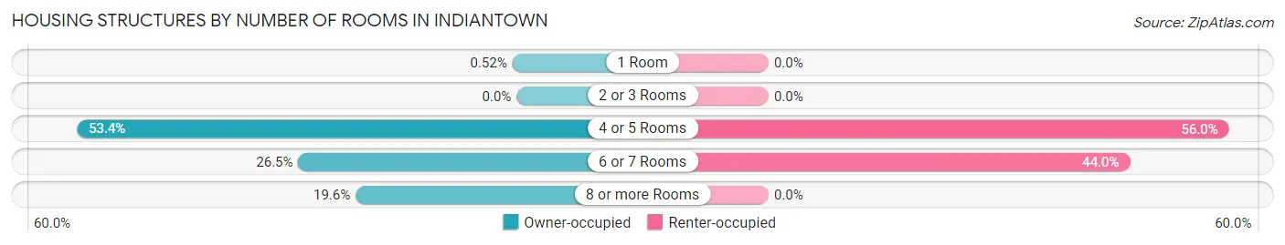 Housing Structures by Number of Rooms in Indiantown