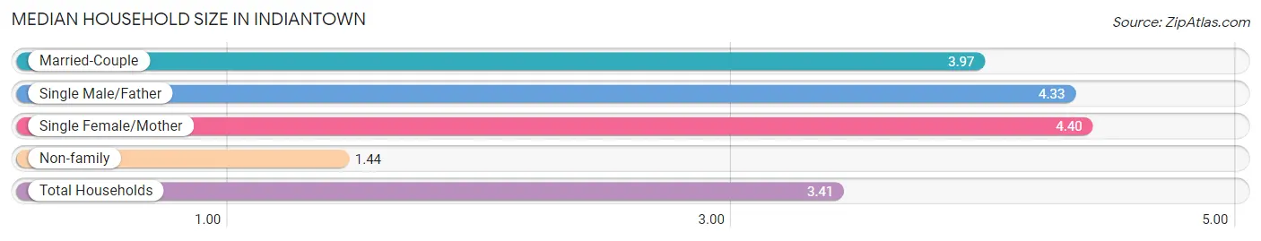 Median Household Size in Indiantown