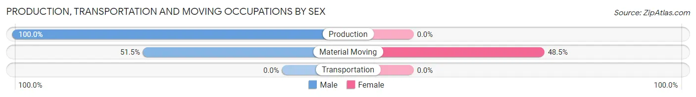 Production, Transportation and Moving Occupations by Sex in Indiantown