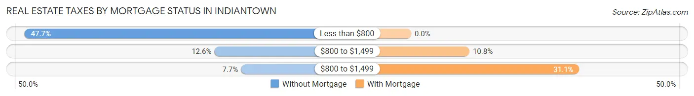 Real Estate Taxes by Mortgage Status in Indiantown
